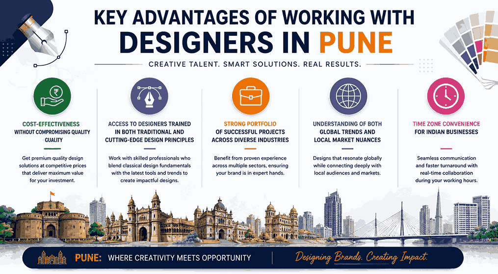 Landscape infographic highlighting the key advantages of working with graphic designers in Pune, including cost-effective design services, modern creative expertise, strong portfolios, market understanding, and time zone convenience.