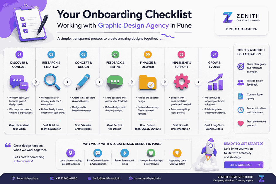 Workflow checklist infographic for collaborating with a professional graphic designer in Pune showing onboarding steps, communication process, feedback stages, and branding workflow