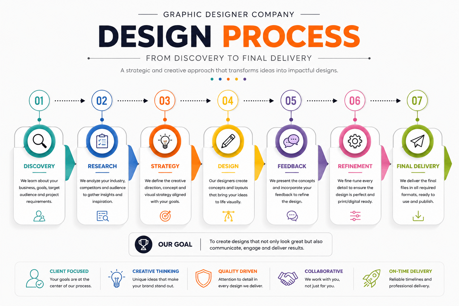 Graphic design process flowchart infographic showing discovery, research, strategy, design, feedback, refinement, and final delivery stages with colorful icons and modern layout.