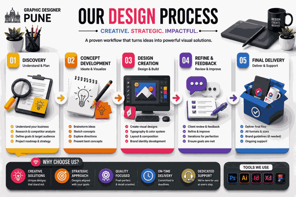 Typical Graphic Designer Pune workflow showing discovery, concept development, design creation, refinement, and final delivery stages in a modern landscape infographic.