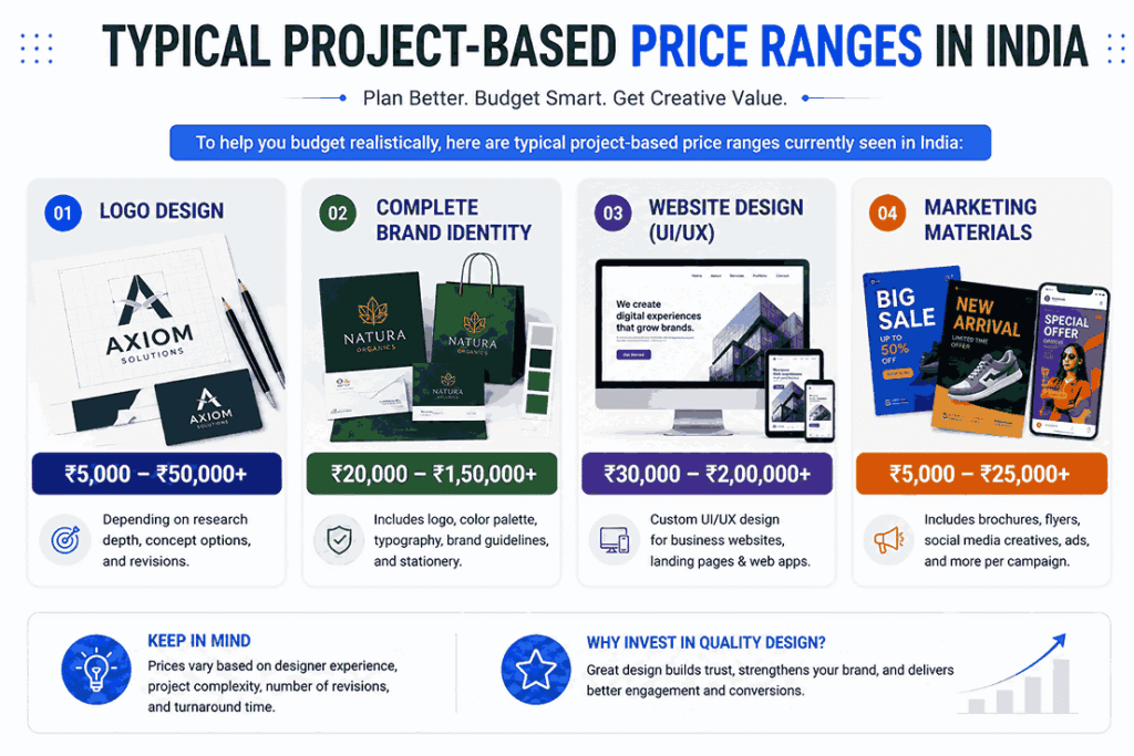 Infographic showing typical project-based graphic design price ranges in India for logo design, brand identity, website UI/UX design, and marketing materials.