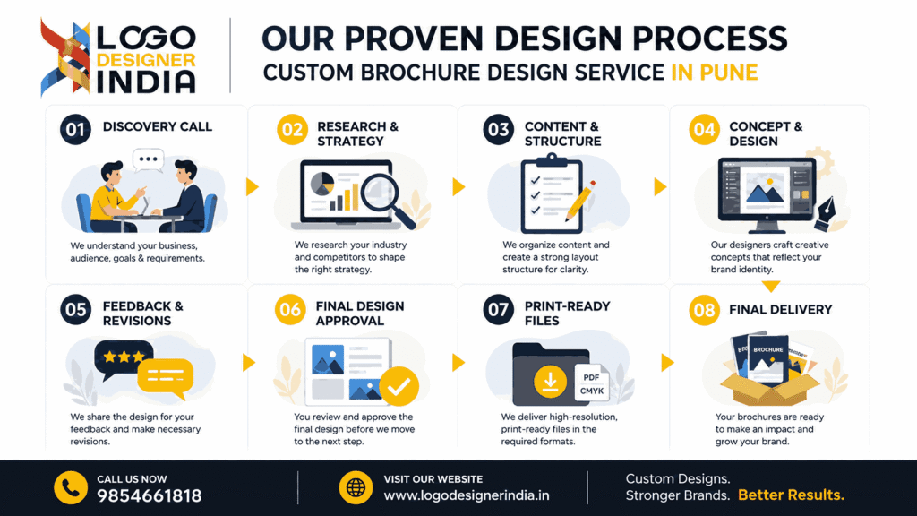 Eight-step brochure design process by Logo Designer India including discovery, research, content planning, design, revisions, print-ready files, and final delivery.