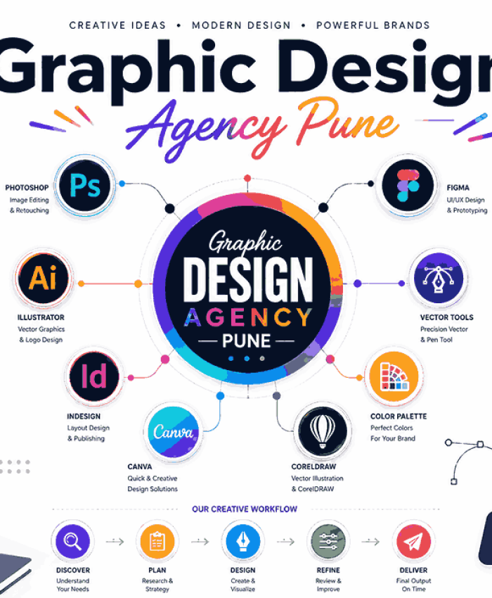 Creative infographic banner featuring graphic design software tools, branding visuals, and modern workflow elements for a professional agency look.